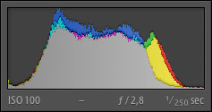 histogram van een camera