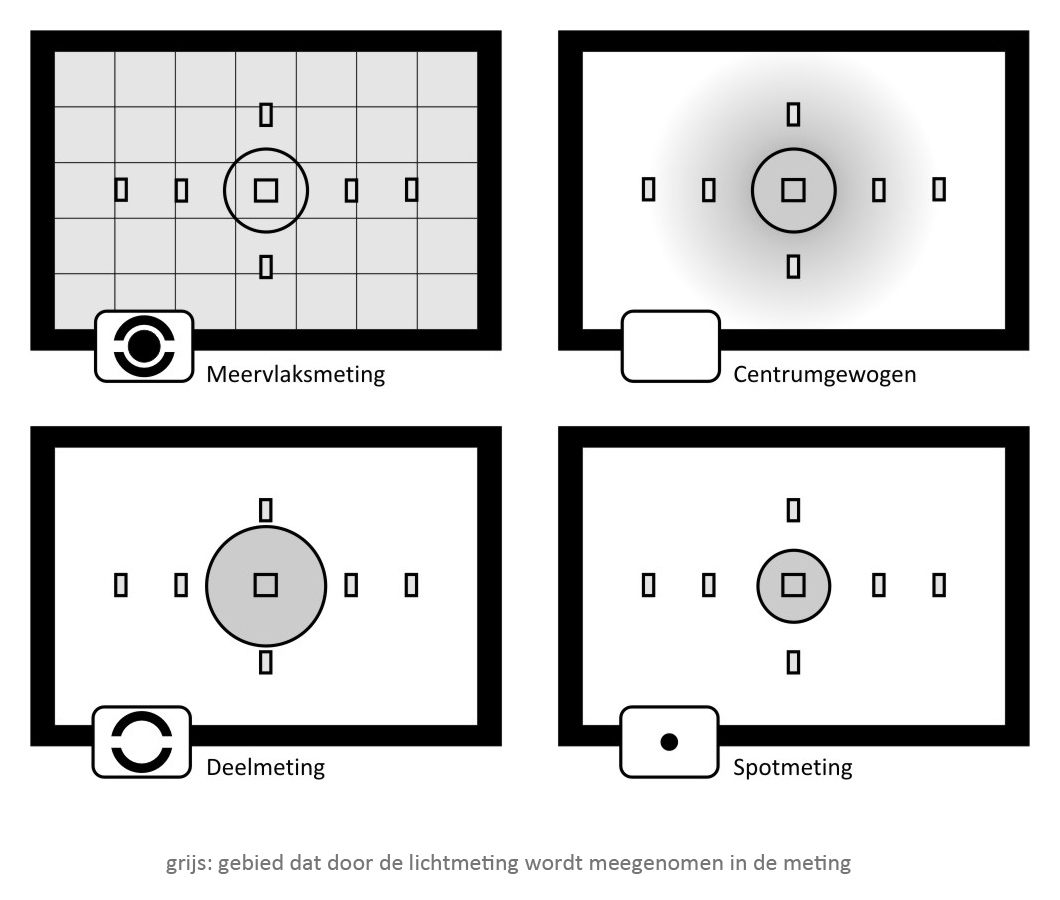 lichtmeetmethodes van een camera